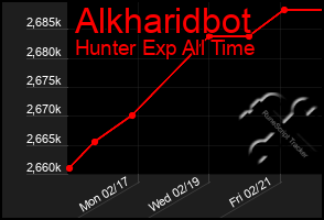 Total Graph of Alkharidbot