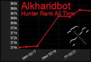 Total Graph of Alkharidbot