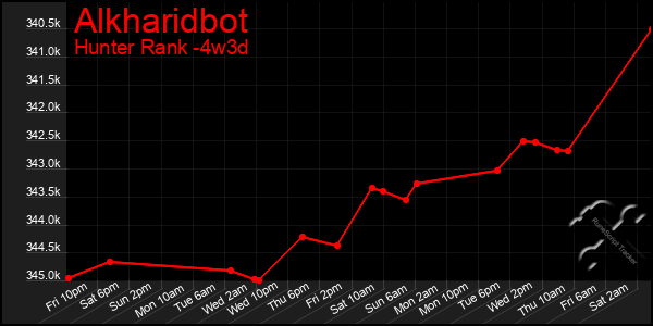 Last 31 Days Graph of Alkharidbot