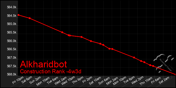 Last 31 Days Graph of Alkharidbot