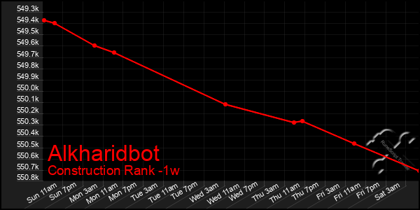 Last 7 Days Graph of Alkharidbot