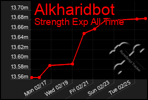 Total Graph of Alkharidbot