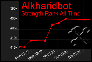 Total Graph of Alkharidbot