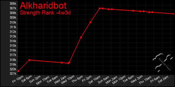 Last 31 Days Graph of Alkharidbot