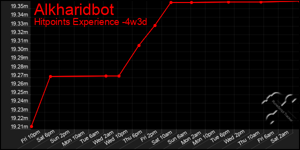 Last 31 Days Graph of Alkharidbot