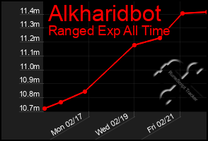 Total Graph of Alkharidbot