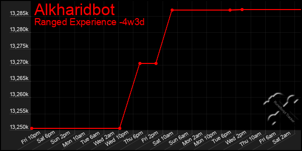 Last 31 Days Graph of Alkharidbot