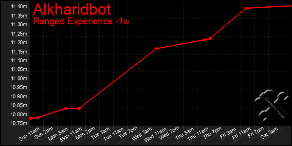 Last 7 Days Graph of Alkharidbot