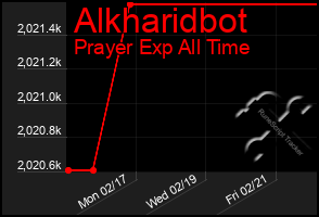 Total Graph of Alkharidbot