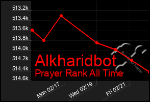 Total Graph of Alkharidbot