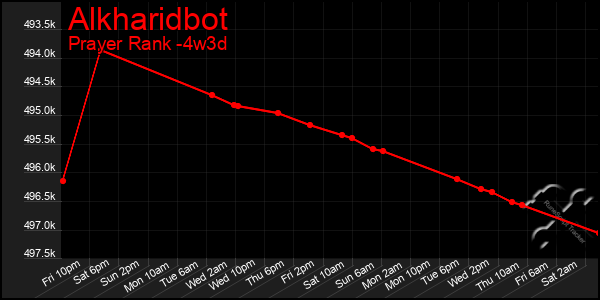Last 31 Days Graph of Alkharidbot
