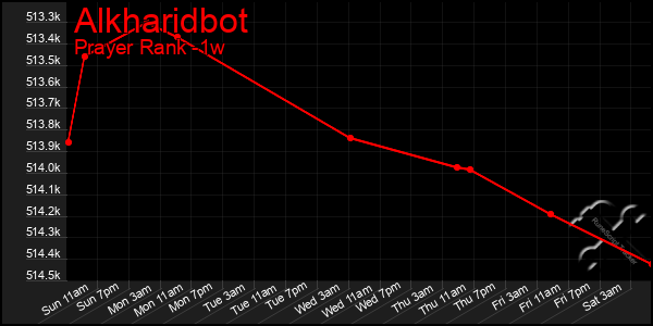 Last 7 Days Graph of Alkharidbot