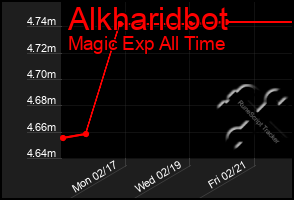 Total Graph of Alkharidbot