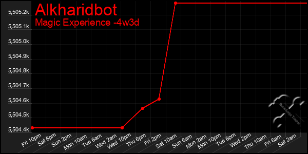 Last 31 Days Graph of Alkharidbot