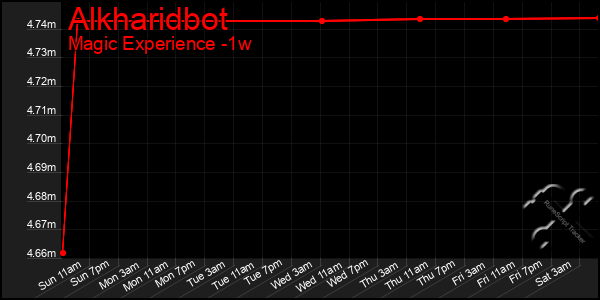 Last 7 Days Graph of Alkharidbot