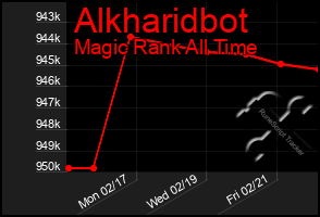 Total Graph of Alkharidbot