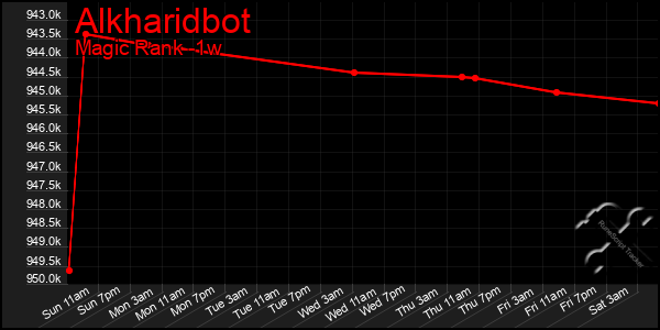 Last 7 Days Graph of Alkharidbot