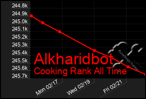 Total Graph of Alkharidbot