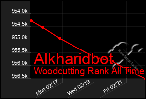 Total Graph of Alkharidbot