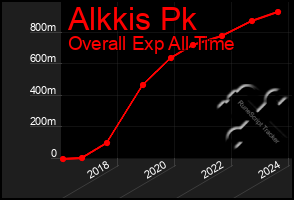 Total Graph of Alkkis Pk