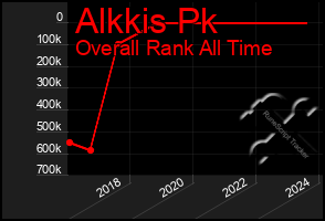 Total Graph of Alkkis Pk