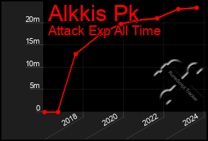 Total Graph of Alkkis Pk