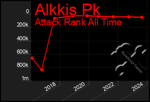 Total Graph of Alkkis Pk