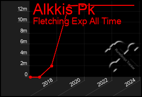 Total Graph of Alkkis Pk