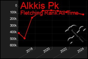 Total Graph of Alkkis Pk