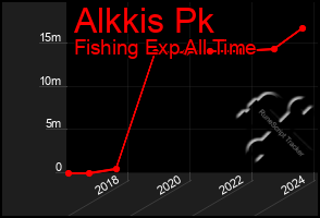 Total Graph of Alkkis Pk
