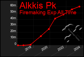 Total Graph of Alkkis Pk