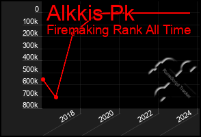 Total Graph of Alkkis Pk
