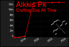 Total Graph of Alkkis Pk