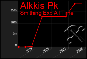Total Graph of Alkkis Pk