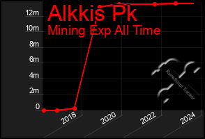 Total Graph of Alkkis Pk