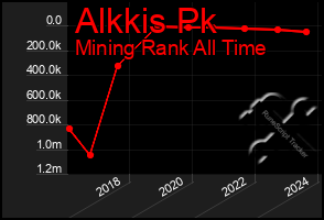 Total Graph of Alkkis Pk