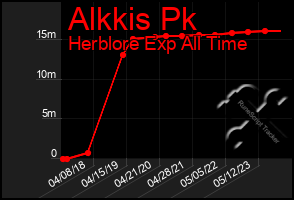 Total Graph of Alkkis Pk