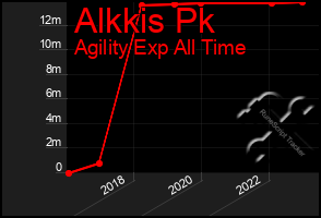 Total Graph of Alkkis Pk