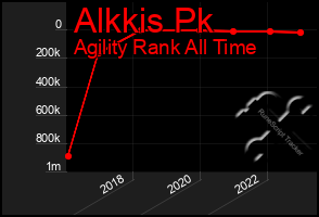 Total Graph of Alkkis Pk