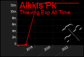 Total Graph of Alkkis Pk