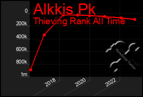 Total Graph of Alkkis Pk