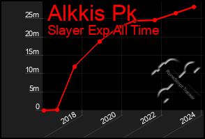 Total Graph of Alkkis Pk