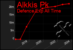 Total Graph of Alkkis Pk