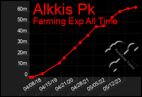 Total Graph of Alkkis Pk