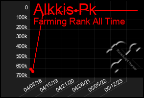 Total Graph of Alkkis Pk