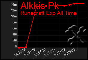 Total Graph of Alkkis Pk