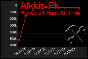 Total Graph of Alkkis Pk