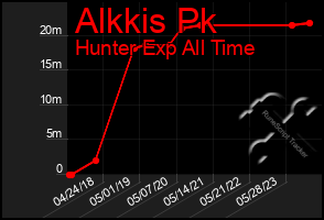 Total Graph of Alkkis Pk