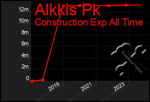 Total Graph of Alkkis Pk