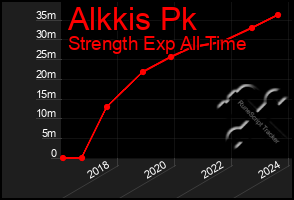 Total Graph of Alkkis Pk